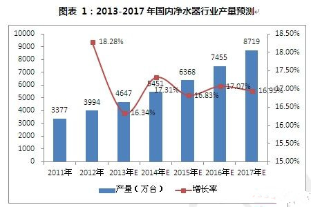 如何解決凈水市場行業(yè)產(chǎn)品問題痛點(diǎn)？